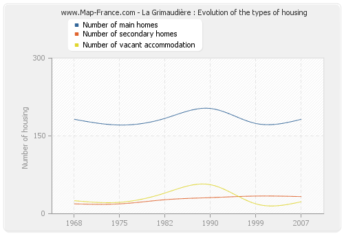 La Grimaudière : Evolution of the types of housing